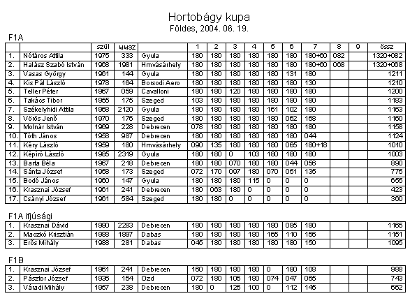 Hortobgy Kupa eredmnyei