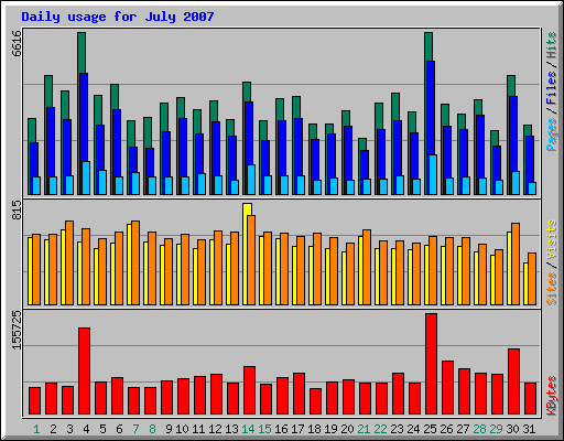 Daily usage for July 2007