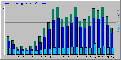 Hourly usage for July 2007