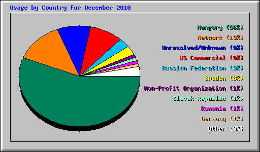 Usage by Country for December 2010